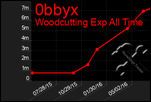 Total Graph of 0bbyx