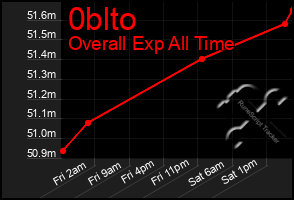 Total Graph of 0blto