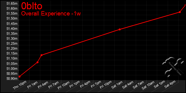 1 Week Graph of 0blto