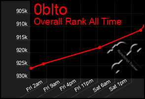 Total Graph of 0blto