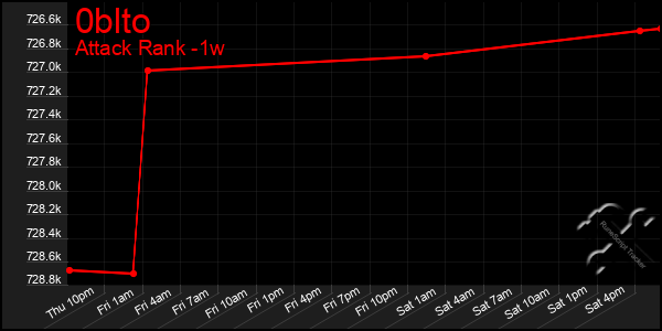 Last 7 Days Graph of 0blto