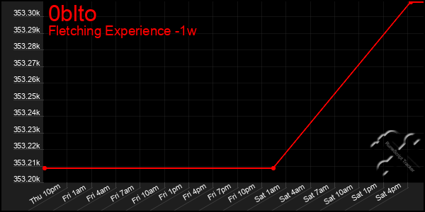 Last 7 Days Graph of 0blto