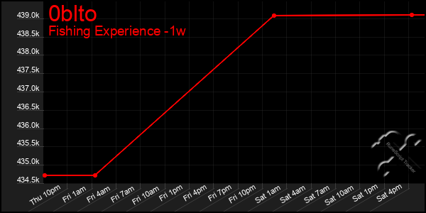 Last 7 Days Graph of 0blto