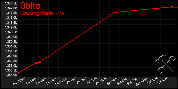 Last 7 Days Graph of 0blto