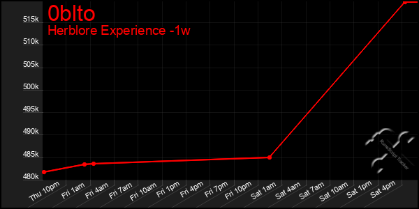 Last 7 Days Graph of 0blto