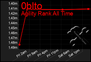 Total Graph of 0blto