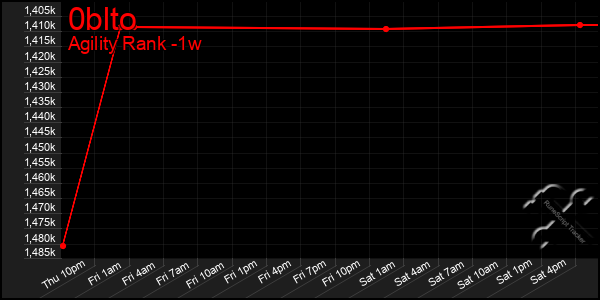 Last 7 Days Graph of 0blto