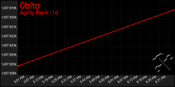 Last 24 Hours Graph of 0blto