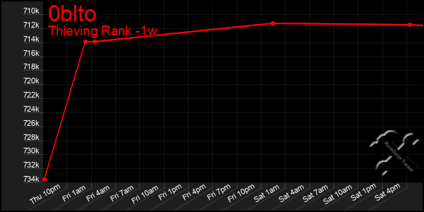 Last 7 Days Graph of 0blto