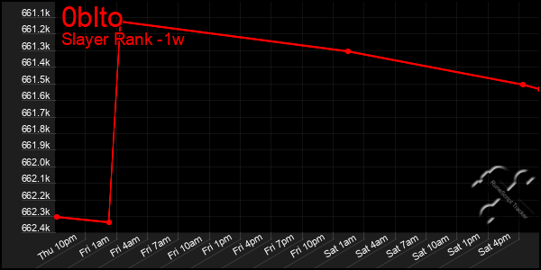 Last 7 Days Graph of 0blto