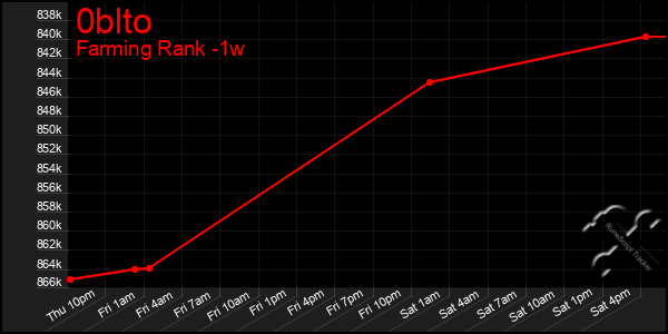 Last 7 Days Graph of 0blto