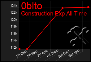 Total Graph of 0blto