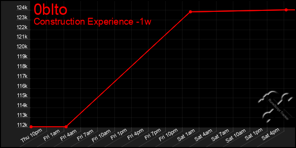 Last 7 Days Graph of 0blto