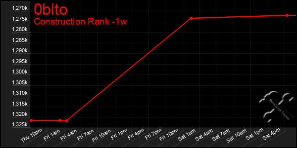 Last 7 Days Graph of 0blto