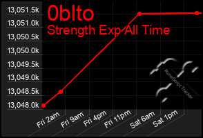 Total Graph of 0blto