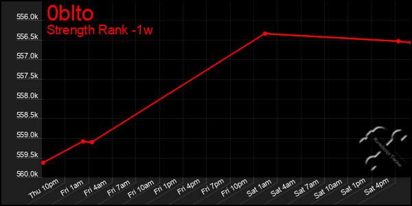 Last 7 Days Graph of 0blto