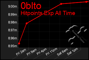 Total Graph of 0blto