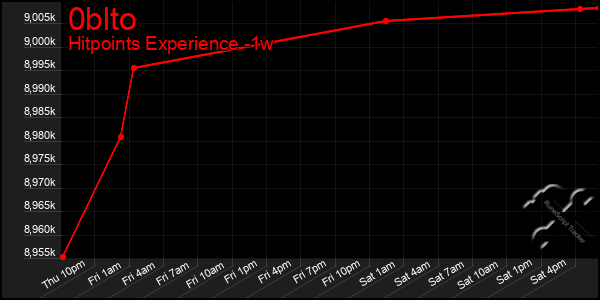 Last 7 Days Graph of 0blto