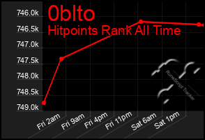 Total Graph of 0blto