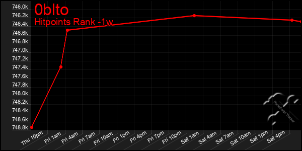 Last 7 Days Graph of 0blto