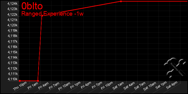 Last 7 Days Graph of 0blto