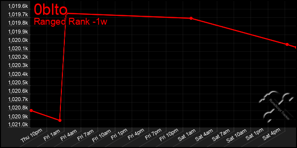 Last 7 Days Graph of 0blto