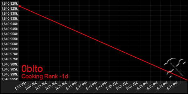 Last 24 Hours Graph of 0blto