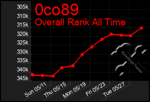 Total Graph of 0co89