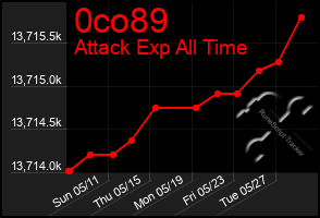 Total Graph of 0co89