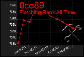 Total Graph of 0co89