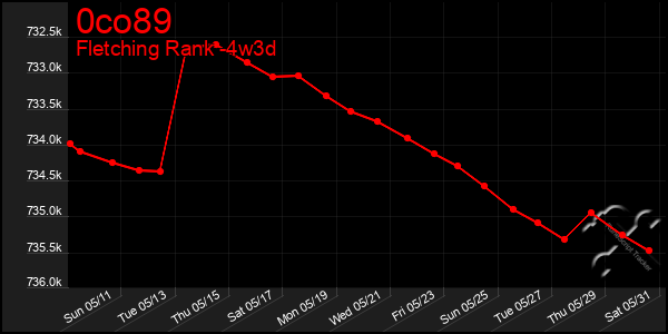 Last 31 Days Graph of 0co89