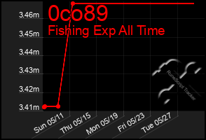Total Graph of 0co89