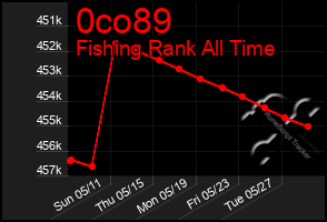 Total Graph of 0co89