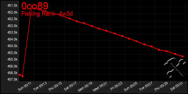 Last 31 Days Graph of 0co89