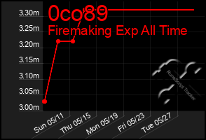 Total Graph of 0co89