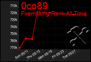 Total Graph of 0co89