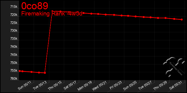 Last 31 Days Graph of 0co89