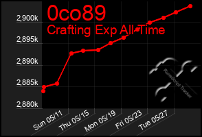 Total Graph of 0co89