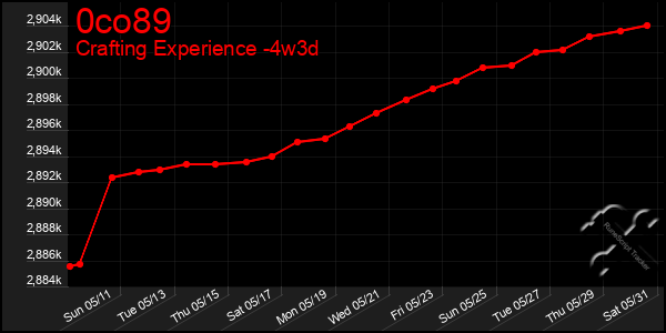 Last 31 Days Graph of 0co89