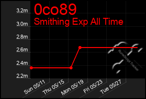 Total Graph of 0co89
