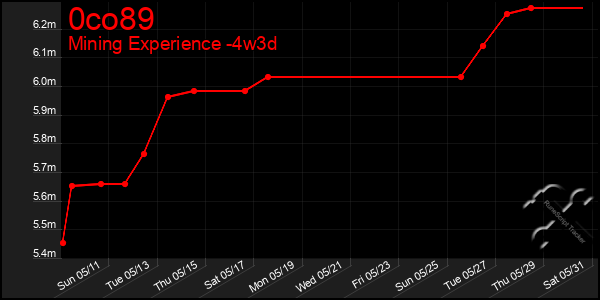 Last 31 Days Graph of 0co89