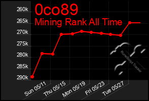 Total Graph of 0co89