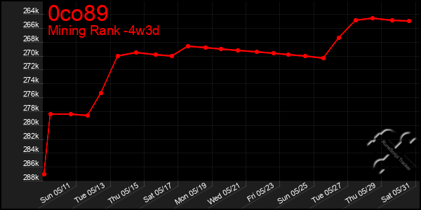 Last 31 Days Graph of 0co89