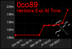 Total Graph of 0co89