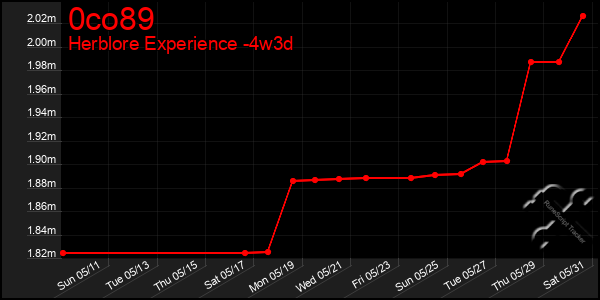 Last 31 Days Graph of 0co89