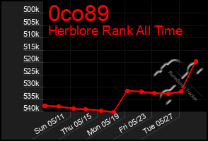 Total Graph of 0co89