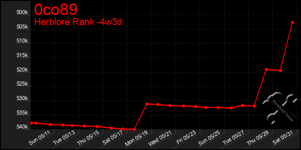 Last 31 Days Graph of 0co89