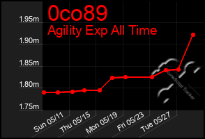 Total Graph of 0co89