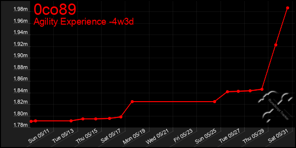 Last 31 Days Graph of 0co89