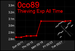 Total Graph of 0co89